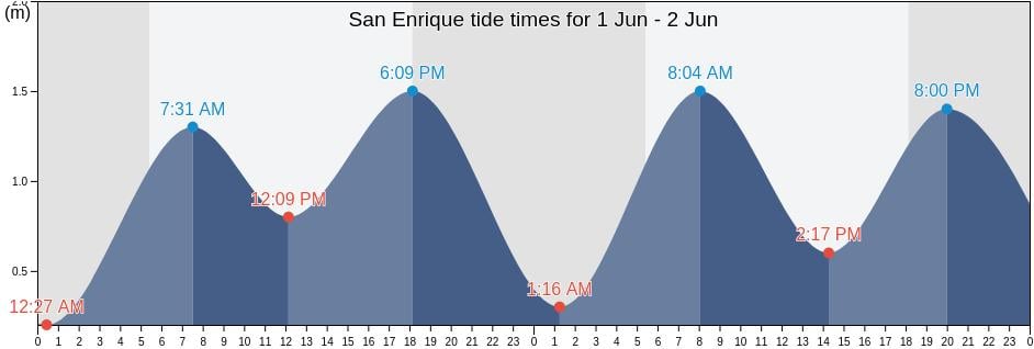 San Enrique, Province of Guimaras, Western Visayas, Philippines tide chart
