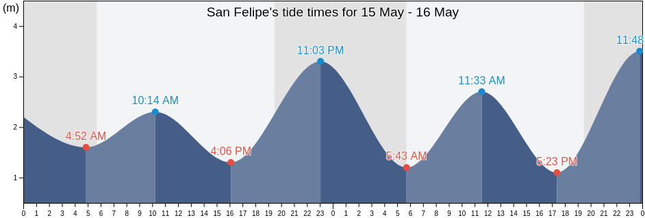 San Felipe, Mexicali, Baja California, Mexico tide chart