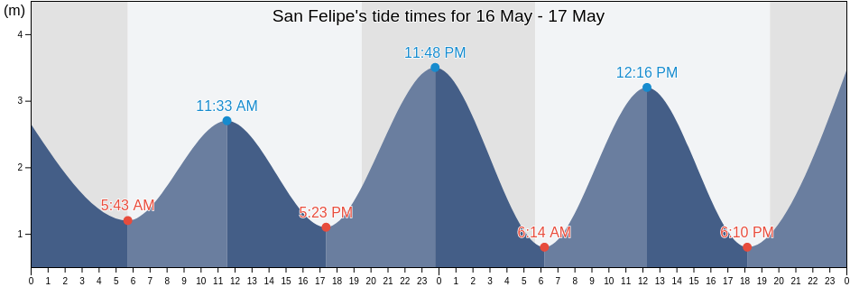 San Felipe, Puerto Penasco, Sonora, Mexico tide chart