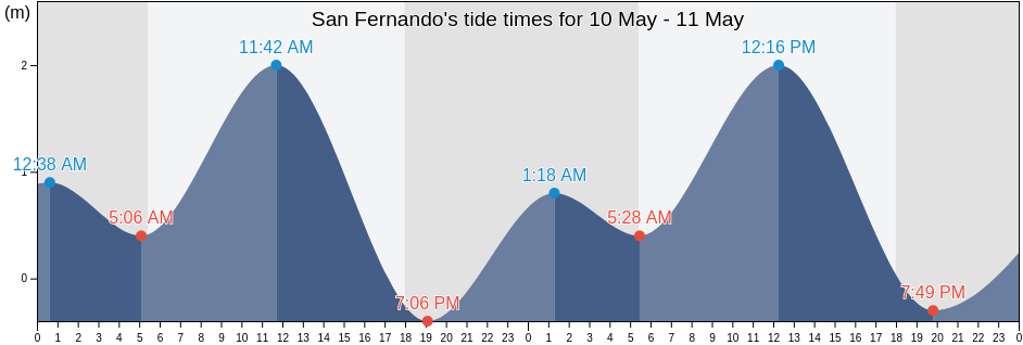 San Fernando, Province of Cebu, Central Visayas, Philippines tide chart
