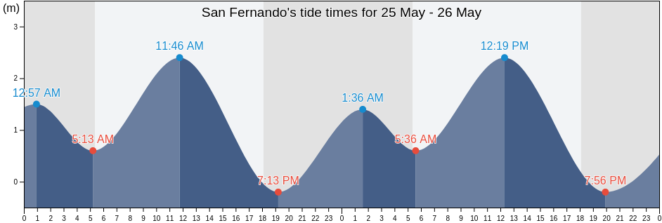 San Fernando, Province of Iloilo, Western Visayas, Philippines tide chart