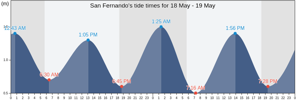 San Fernando, San Fernando, Trinidad and Tobago tide chart