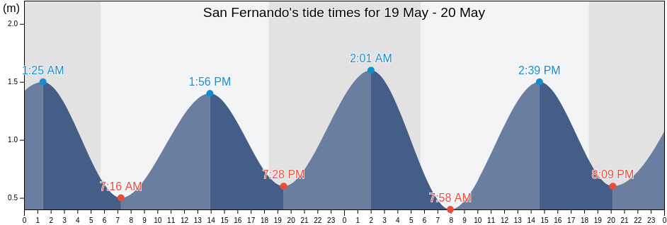 San Fernando, Trinidad and Tobago tide chart