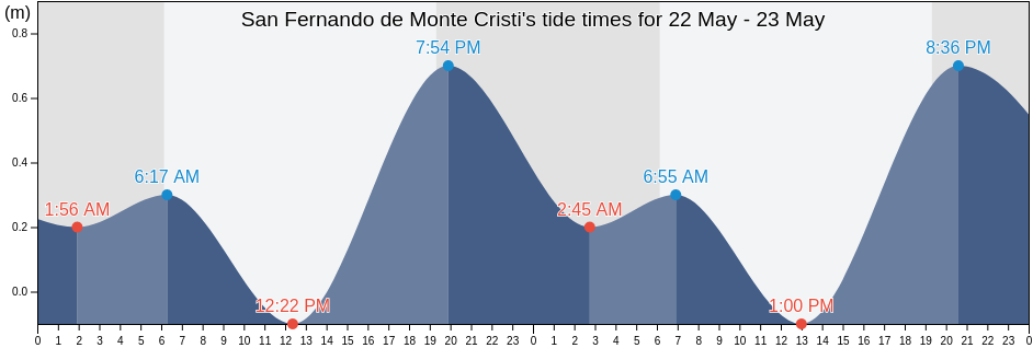 San Fernando de Monte Cristi, Monte Cristi, Monte Cristi, Dominican Republic tide chart