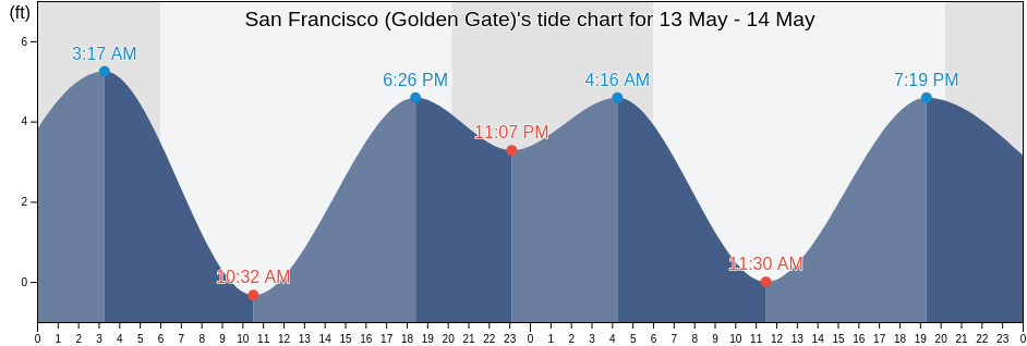 San Francisco (Golden Gate), City and County of San Francisco, California, United States tide chart