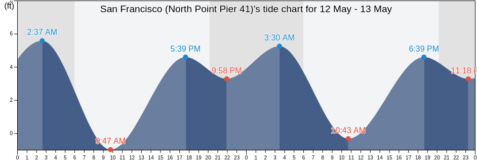 San Francisco (North Point Pier 41), City and County of San Francisco, California, United States tide chart