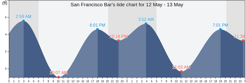 San Francisco Bar, City and County of San Francisco, California, United States tide chart