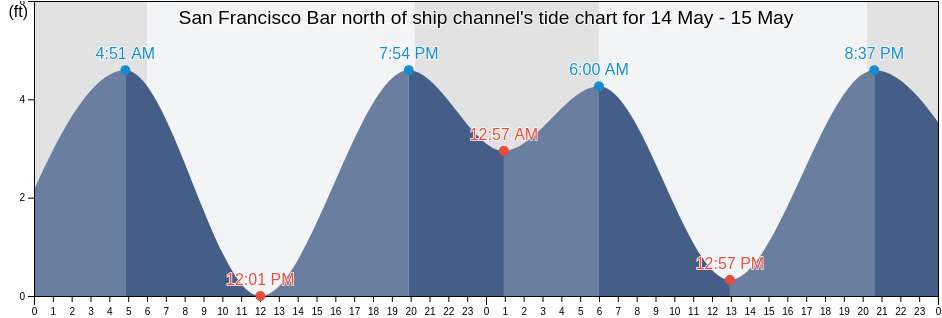 San Francisco Bar north of ship channel, City and County of San Francisco, California, United States tide chart