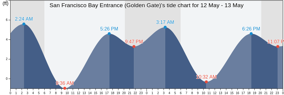 San Francisco Bay Entrance (Golden Gate), City and County of San Francisco, California, United States tide chart