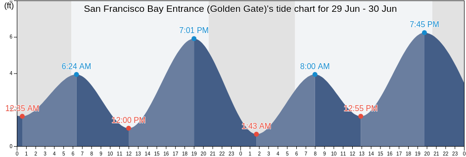 San Francisco Bay Entrance (Golden Gate), City and County of San Francisco, California, United States tide chart