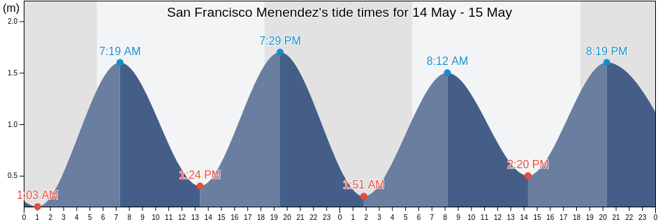 San Francisco Menendez, Ahuachapan, El Salvador tide chart