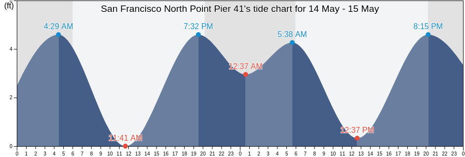 San Francisco North Point Pier 41, City and County of San Francisco, California, United States tide chart