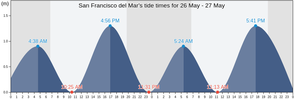 San Francisco del Mar, Oaxaca, Mexico tide chart