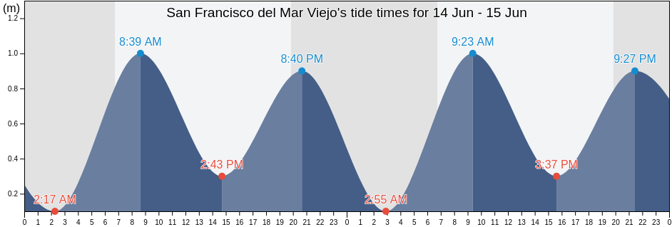 San Francisco del Mar Viejo, San Francisco del Mar, Oaxaca, Mexico tide chart