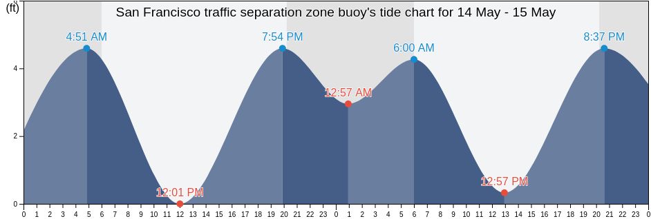 San Francisco traffic separation zone buoy, City and County of San Francisco, California, United States tide chart