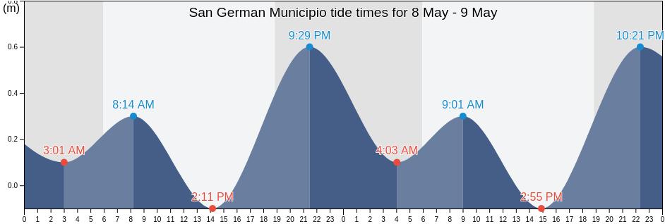 San German Municipio, Puerto Rico tide chart