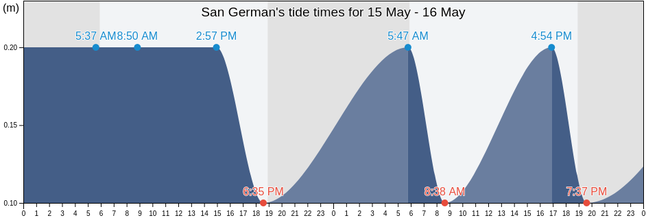 San German, San German Barrio-Pueblo, San German, Puerto Rico tide chart