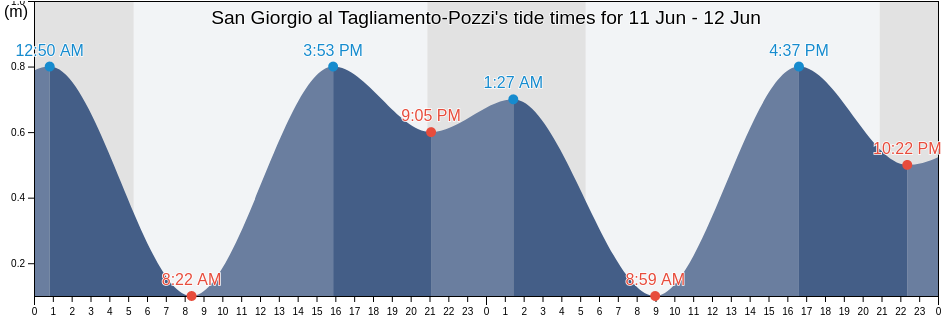 San Giorgio al Tagliamento-Pozzi, Provincia di Venezia, Veneto, Italy tide chart