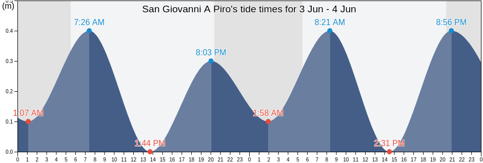 San Giovanni A Piro, Provincia di Salerno, Campania, Italy tide chart