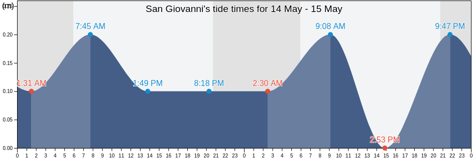 San Giovanni, Provincia di Savona, Liguria, Italy tide chart