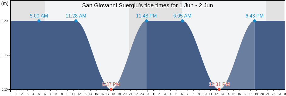 San Giovanni Suergiu, Provincia del Sud Sardegna, Sardinia, Italy tide chart