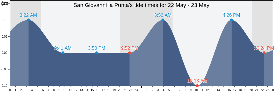 San Giovanni la Punta, Catania, Sicily, Italy tide chart