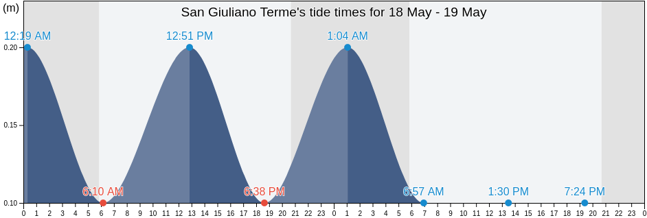 San Giuliano Terme, Province of Pisa, Tuscany, Italy tide chart