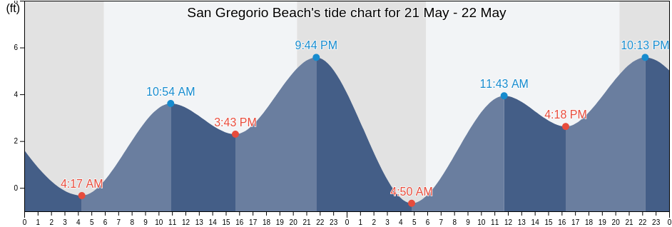 San Gregorio Beach, San Mateo County, California, United States tide chart