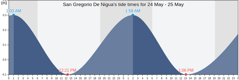 San Gregorio De Nigua, San Gregorio De Nigua, San Cristobal, Dominican Republic tide chart