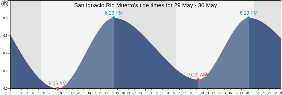 San Ignacio Rio Muerto, Sonora, Mexico tide chart