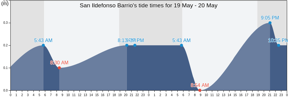 San Ildefonso Barrio, Coamo, Puerto Rico tide chart