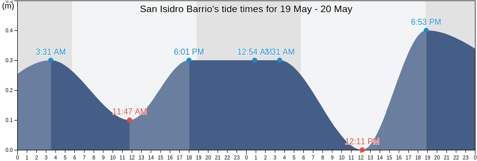San Isidro Barrio, Culebra, Puerto Rico tide chart