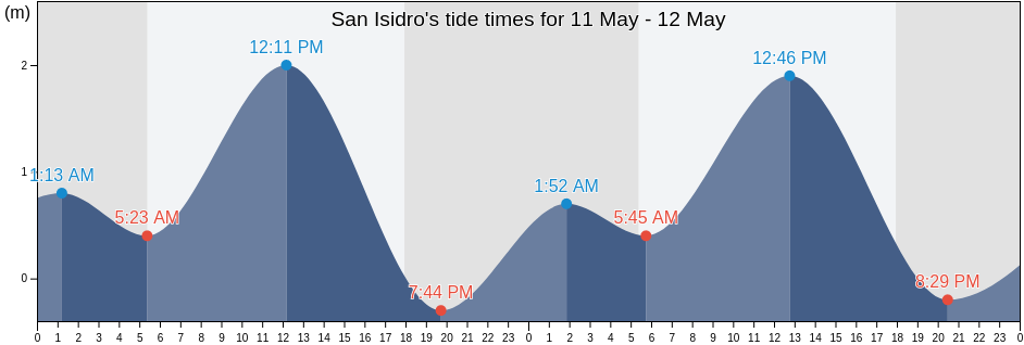San Isidro, Bohol, Central Visayas, Philippines tide chart