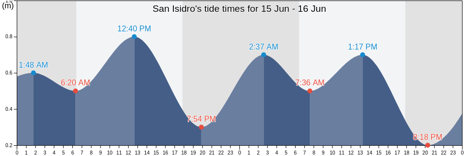 San Isidro, Lima, Lima region, Peru tide chart