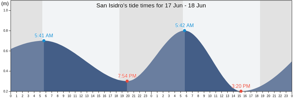 San Isidro, Province of Abra, Cordillera, Philippines tide chart