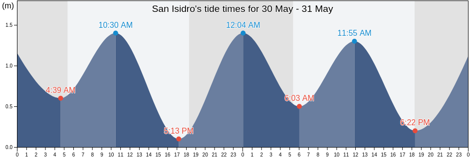 San Isidro, Province of Laguna, Calabarzon, Philippines tide chart