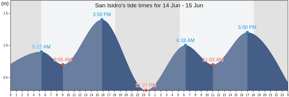 San Isidro, Province of Leyte, Eastern Visayas, Philippines tide chart
