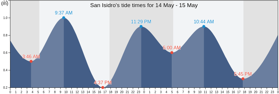 San Isidro, Province of Surigao del Norte, Caraga, Philippines tide chart