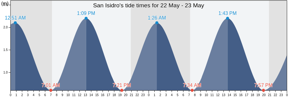 San Isidro, Provincia de Santa Cruz de Tenerife, Canary Islands, Spain tide chart