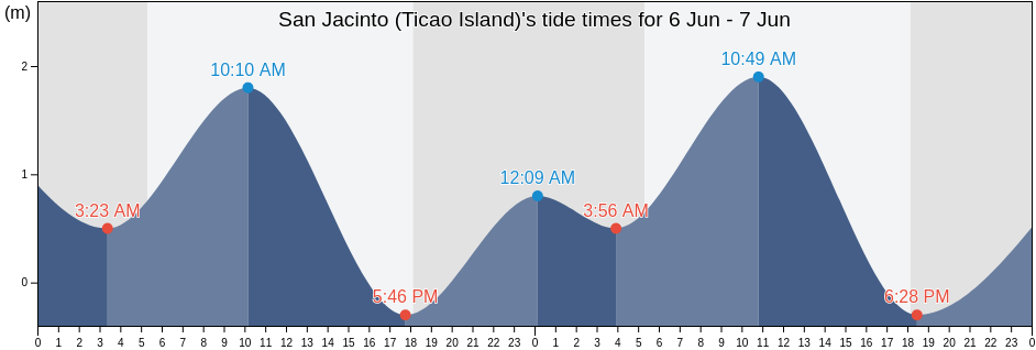 San Jacinto (Ticao Island), Province of Sorsogon, Bicol, Philippines tide chart