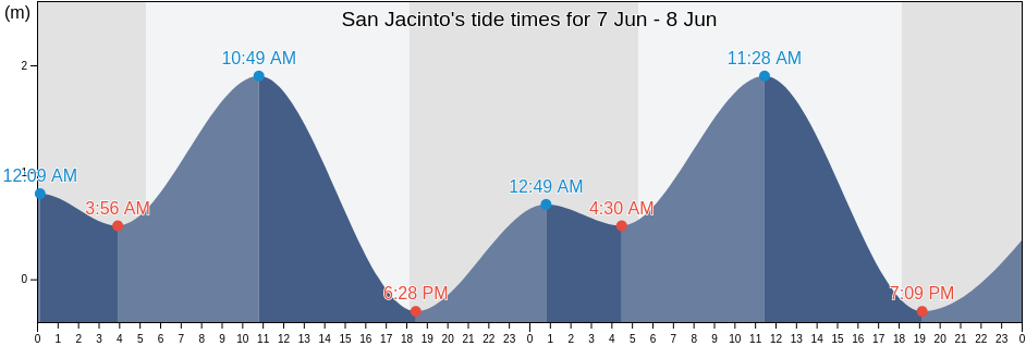 San Jacinto, Province of Masbate, Bicol, Philippines tide chart