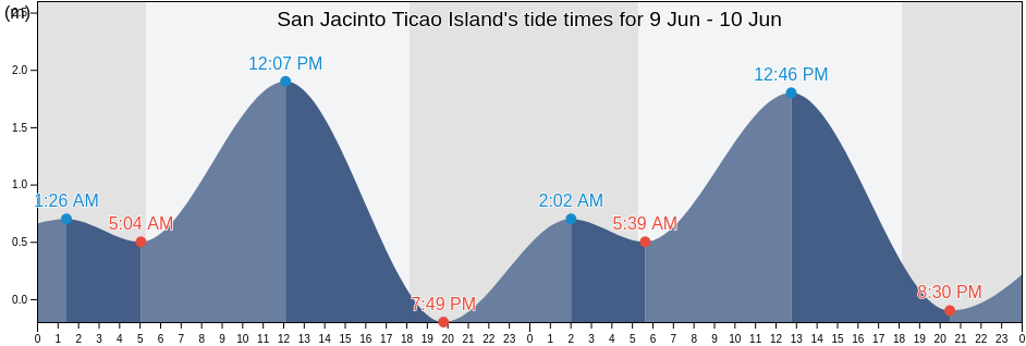San Jacinto Ticao Island, Province of Sorsogon, Bicol, Philippines tide chart