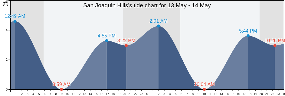 San Joaquin Hills, Orange County, California, United States tide chart