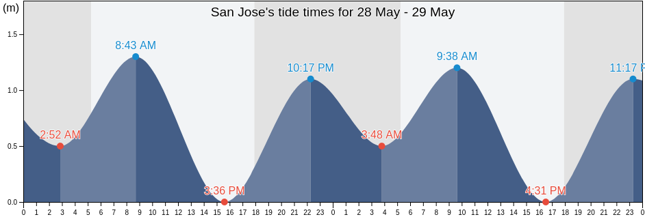 San Jose, Dinagat Islands, Caraga, Philippines tide chart