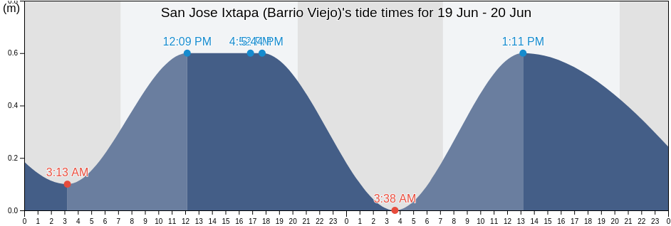 San Jose Ixtapa (Barrio Viejo), Zihuatanejo de Azueta, Guerrero, Mexico tide chart