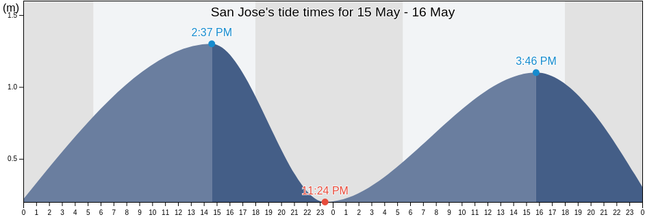 San Jose, Province of Negros Oriental, Central Visayas, Philippines tide chart