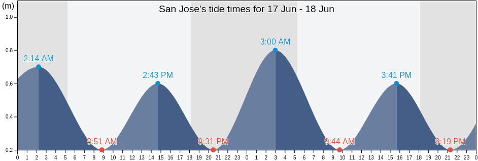 San Jose, Province of Northern Samar, Eastern Visayas, Philippines tide chart