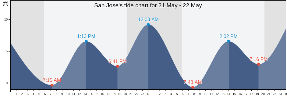 San Jose, Santa Clara County, California, United States tide chart