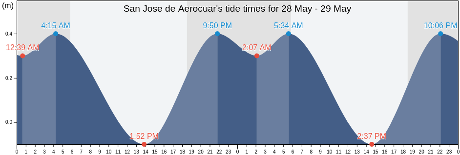 San Jose de Aerocuar, Municipio Andres Mata, Sucre, Venezuela tide chart