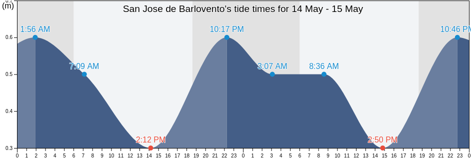 San Jose de Barlovento, Municipio Andres Bello, Miranda, Venezuela tide chart
